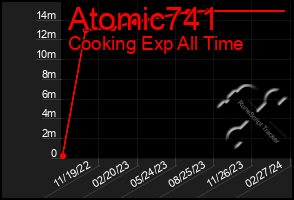 Total Graph of Atomic741