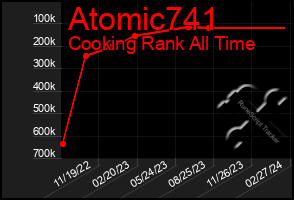 Total Graph of Atomic741