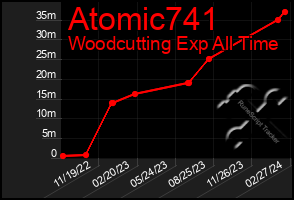 Total Graph of Atomic741