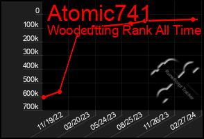 Total Graph of Atomic741