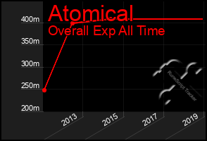 Total Graph of Atomical