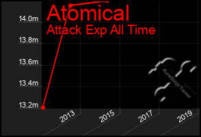 Total Graph of Atomical