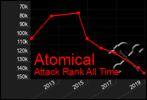 Total Graph of Atomical