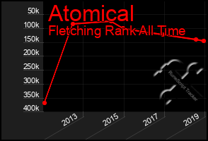 Total Graph of Atomical