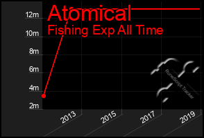 Total Graph of Atomical