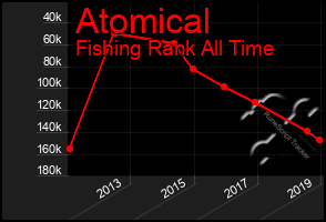 Total Graph of Atomical