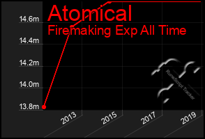 Total Graph of Atomical