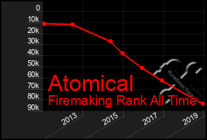 Total Graph of Atomical