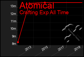 Total Graph of Atomical