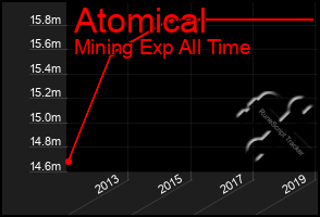 Total Graph of Atomical