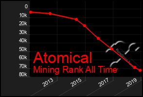 Total Graph of Atomical