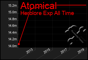 Total Graph of Atomical