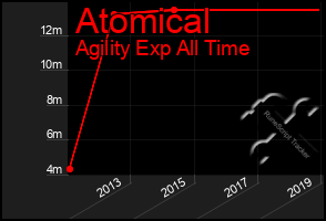 Total Graph of Atomical