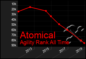 Total Graph of Atomical