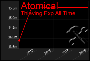 Total Graph of Atomical