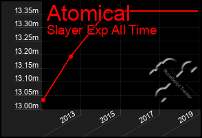 Total Graph of Atomical