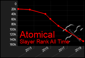 Total Graph of Atomical