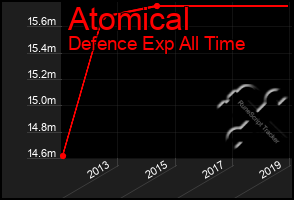 Total Graph of Atomical