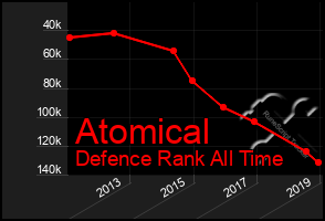 Total Graph of Atomical