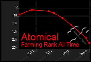 Total Graph of Atomical