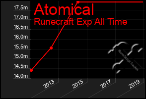 Total Graph of Atomical