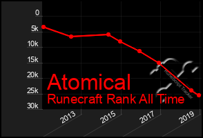 Total Graph of Atomical