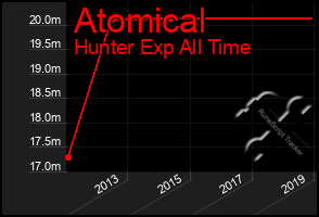 Total Graph of Atomical