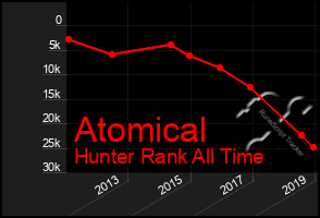 Total Graph of Atomical