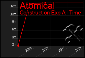 Total Graph of Atomical