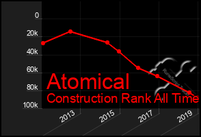 Total Graph of Atomical