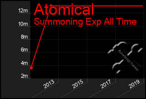 Total Graph of Atomical