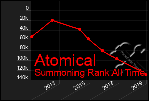 Total Graph of Atomical