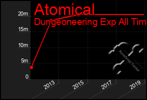 Total Graph of Atomical