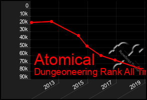 Total Graph of Atomical