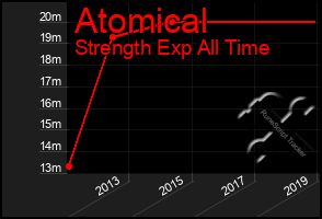 Total Graph of Atomical