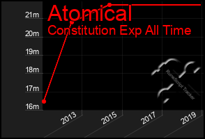 Total Graph of Atomical