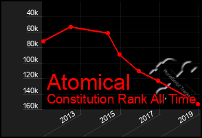 Total Graph of Atomical