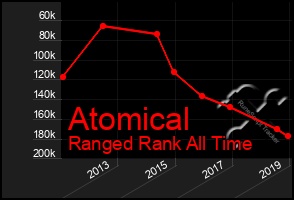 Total Graph of Atomical