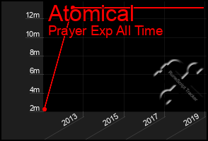 Total Graph of Atomical