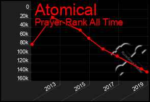 Total Graph of Atomical