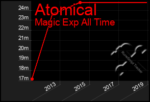 Total Graph of Atomical