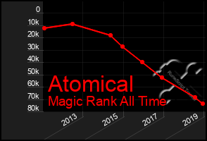 Total Graph of Atomical