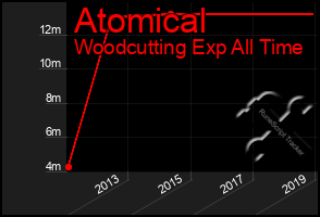 Total Graph of Atomical