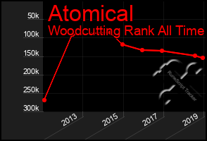 Total Graph of Atomical