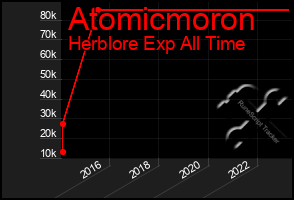 Total Graph of Atomicmoron