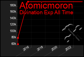Total Graph of Atomicmoron