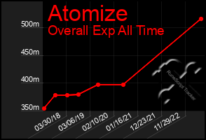 Total Graph of Atomize