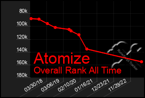 Total Graph of Atomize