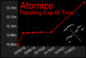 Total Graph of Atomize