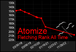 Total Graph of Atomize